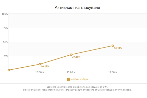 Активност на гласуване за община Сандански към 17:00 ч.