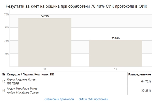 Резултати за община Сандански към 23:00 на 01.11.2015 г.