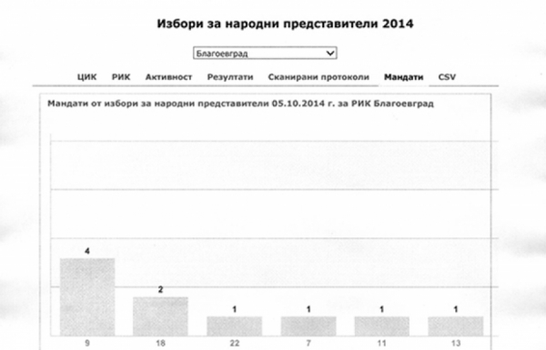 1117 са сгрешените бюлетини за благоевградски избирателен район