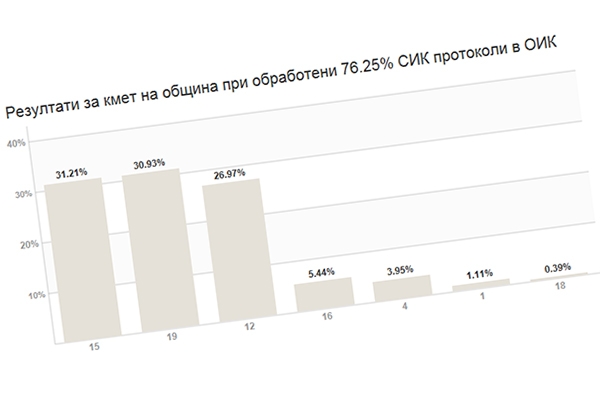 Резултати за община Сандански към 14:30 на 26.10.2015 г.